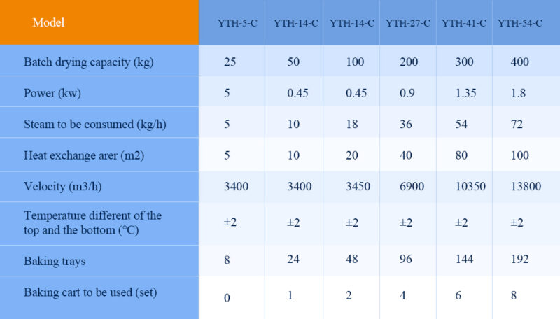 Drying Oven Parameters